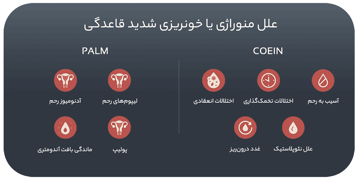 علل منوراژی بر اساس PALM-COEIN