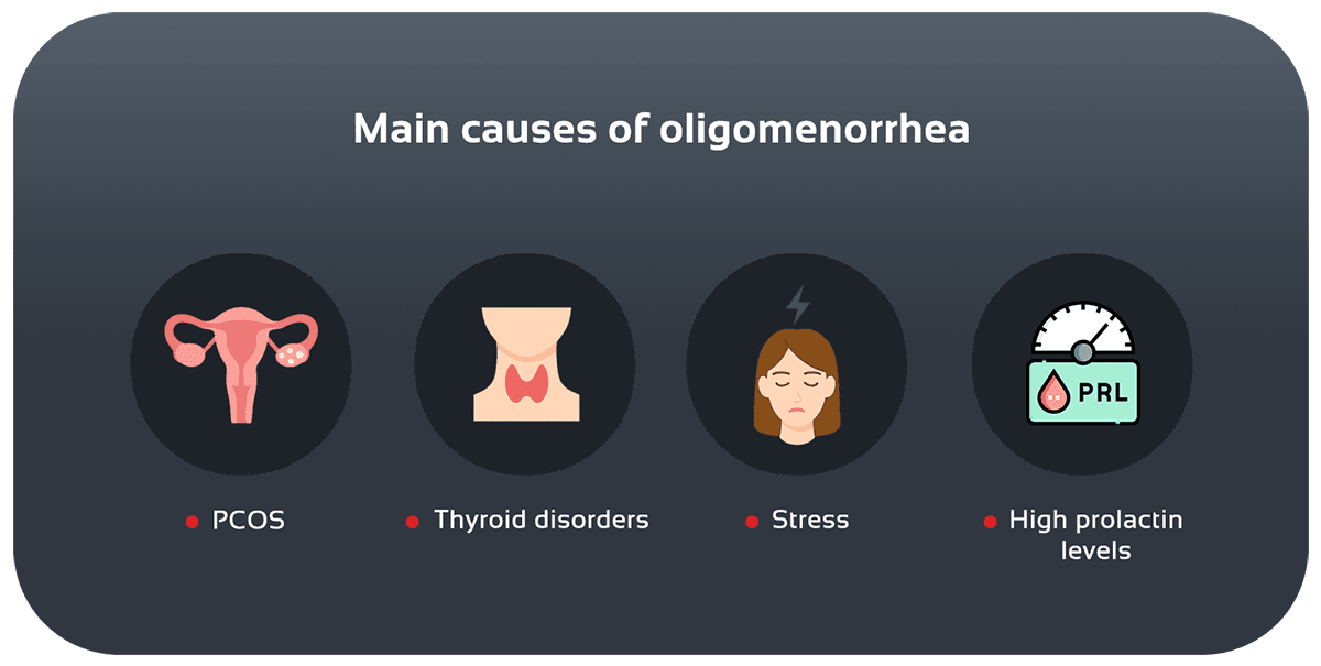 Common causes of oligomenorrhea